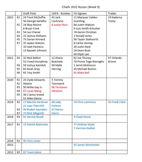 How the Chiefs built their current roster compared to the Super Bowl 54 ...