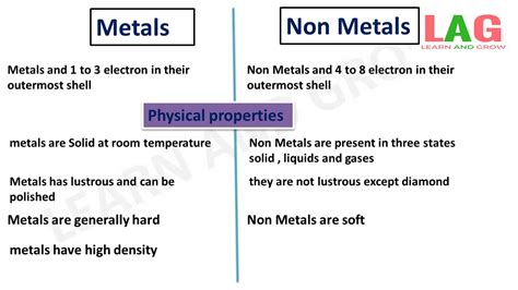 Difference Between Metal & Nonmetal (Hindi) - YouTube