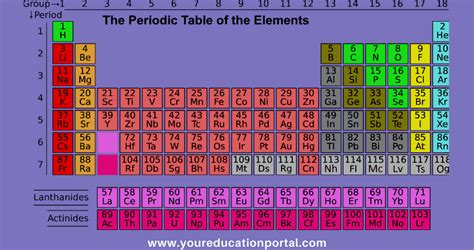 Periodic Table Element Names In Order | Brokeasshome.com