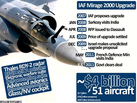 POLL: Is The IAF Mirage 2000 Upgrade Too Expensive? - Livefist