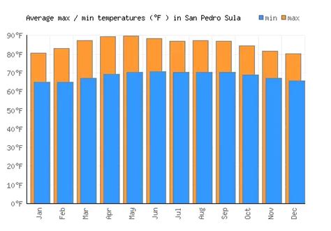 San Pedro Sula Weather averages & monthly Temperatures | Honduras ...