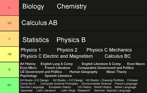 AP Class Tier List for Biological Majors : r/UWMadison