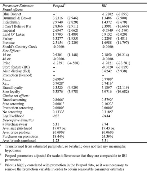 Table 1 from Behavioural differences between consumers attracted to ...