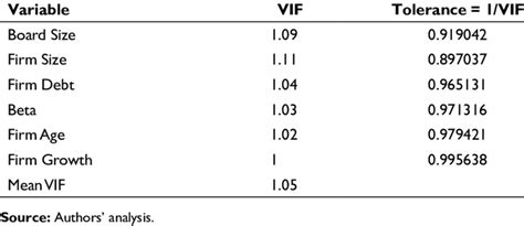 Variance Inflation Factor Co-linearity Statistics (VIF) | Download Table