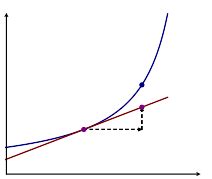 Linear approximation - Ximera