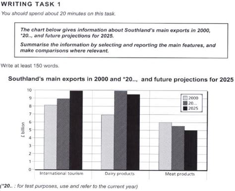 ieltsmaterial.com - bar charts | Writing practice, Writing tasks, Ielts ...