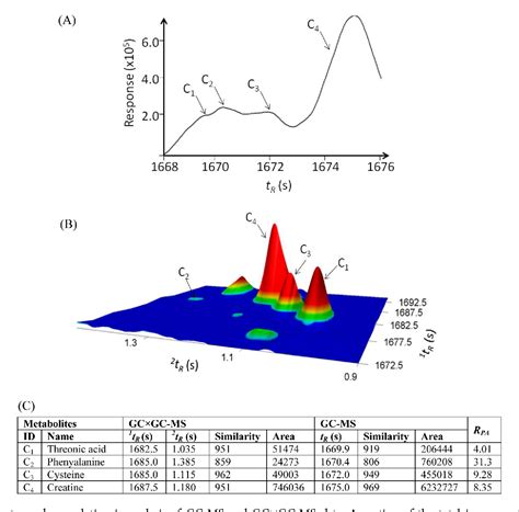 Comparison of GC-MS and GC×GC-MS in the analysis of human serum samples for biomarker discovery ...