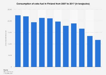 Finland: coke energy consumption 2007-2017 | Statista