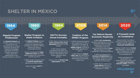 Evolution of the Shelter Program in Mexico