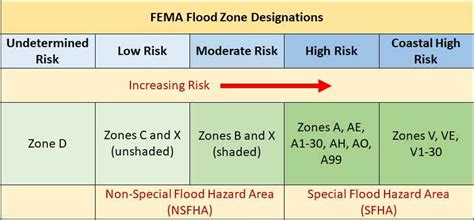 Fema flood zone interactive map - fityfront