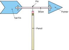 10 Wind vane ideas | wind vane, science projects, weather projects