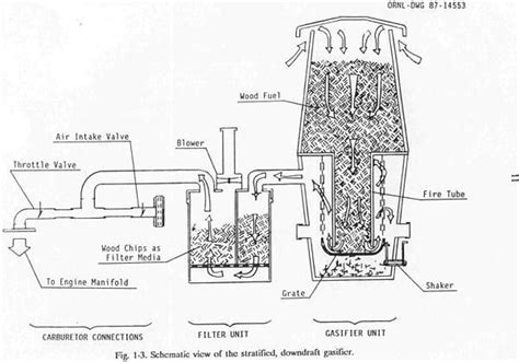 small wood gasifier | Wood gasifier, Solar energy diy, Alternative energy