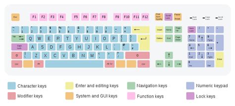 Keyboard layout - Wikipedia
