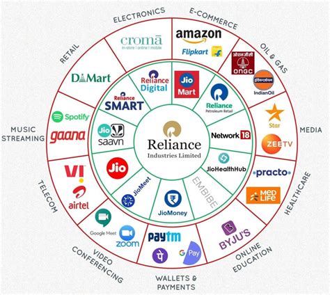 Mukesh Ambani Reliance Group: Traditional businesses to Modern age ...