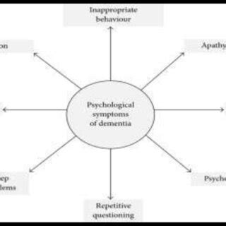 Showing the psychological symptoms of dementia | Download Scientific ...