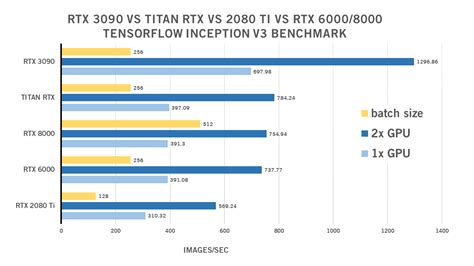 NVIDIA RTX 3090 vs 2080 Ti vs TITAN RTX vs RTX 6000/8000 | Exxact Blog