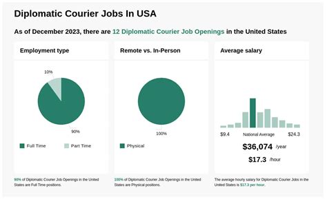 $15-$22/hr Diplomatic Courier Jobs (NOW HIRING) Aug 2024