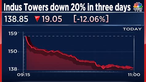 Indus Towers shares drop 12% - Find out how big a customer Vodafone Idea is