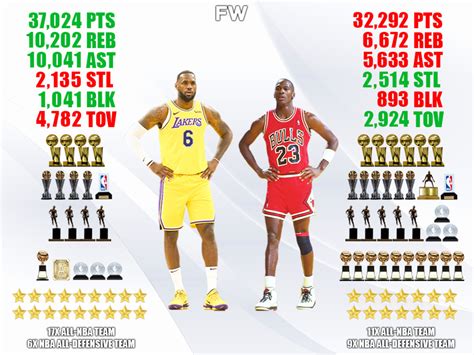 LeBron James Can Become The GOAT: He Surpassed Michael Jordan In Almost ...