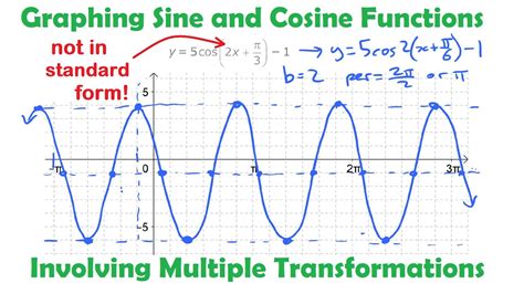 Graphing Sine & Cosine Functions with Multiple Transformations • [5.2c ...