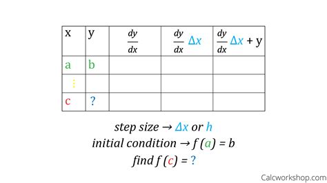 Eulers Method