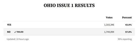 Ohio Issue 1 Fails: Big Cities, Suburbs, Many Rural Counties Voted Down Issue | Portside