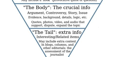 Newswriting Basics: The Inverted Pyramid - Southern Tier Communications ...