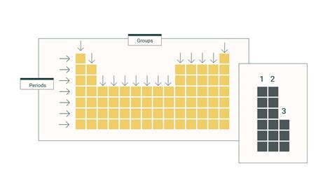 Groups and Periods in the Periodic Table