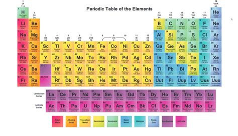 Periodic Table Groups Metals - Periodic Table Timeline