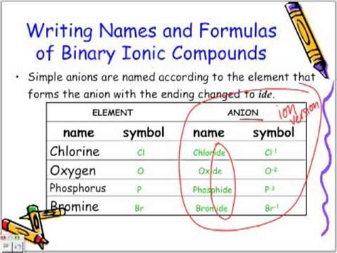 Naming and Writing Formulas of Binary Ionic Compounds: Chemistry Lesson - YouTube