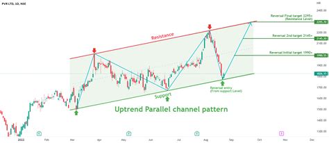 Uptrend parallel channel pattern in PVR for NSE:PVR by TradZoo — TradingView India