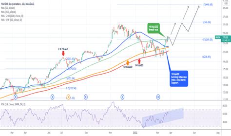 NVDA Stock Price — Nvidia Chart — TradingView