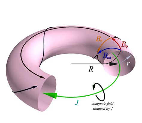 2: Illustration of the origin of the helical magnetic field lines in a... | Download Scientific ...