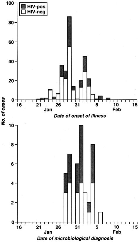 Epidemic curve of clinically defined cases (top) and mi | Download ...