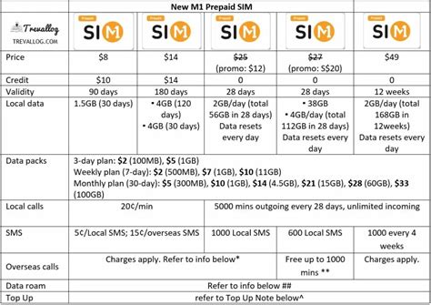 Best Singapore Prepaid SIM Card for Travellers