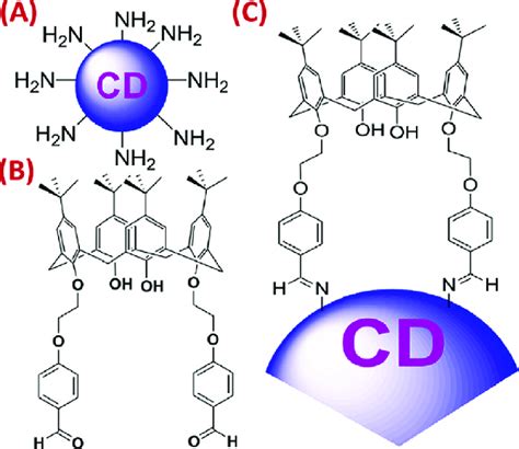 (a) Carbon quantum dots; (b) calixarene based receptor; (c) quantum ...