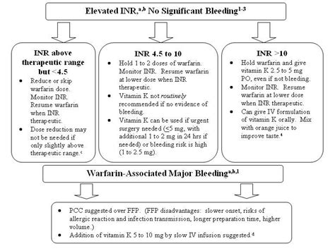 INR and warfarin | Nursing student humor, Student humor, Nursing study