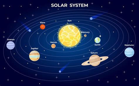 Solar system scheme. Cartoon flat planets orbit around sun in space wi By Tartila | TheHungryJPEG