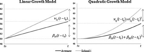 Value added estimate from a linear growth model vs. a quadratic growth ...