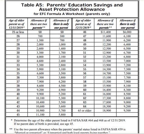 Fafsa Family Contribution Chart