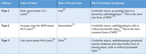 Machado-Joseph Disease (Spinocerebellar Ataxia Type 3) - Physiopedia