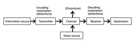 Basic block diagram of communication system - Polytechnic Hub