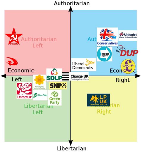 Political parties of the UK, in my opinion. : r/PoliticalCompass