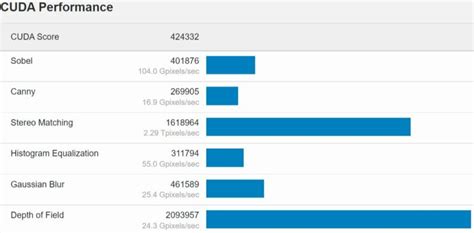 NVIDIA RTX 4090 Geekbench CUDA Benchmark Score Revealed