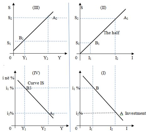 Hicks-Hansen's IS-LM theoretical model. This model is taken from the... | Download Scientific ...