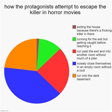 another horror movie logic chart - Imgflip