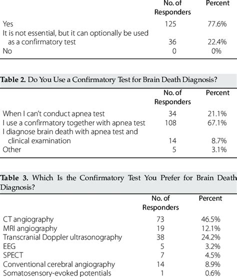 Is the Apnea Test Essential for Brain Death Diagnosis? | Download Table