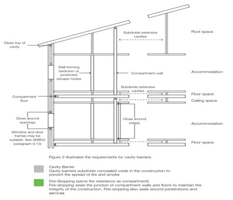 Fire Stopping with Cavity Barriers - ORS