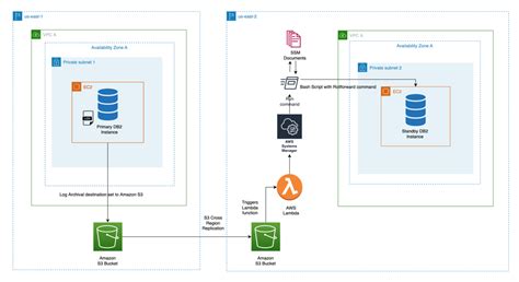 Disaster recovery approaches for Db2 databases on AWS | AWS Architecture Blog