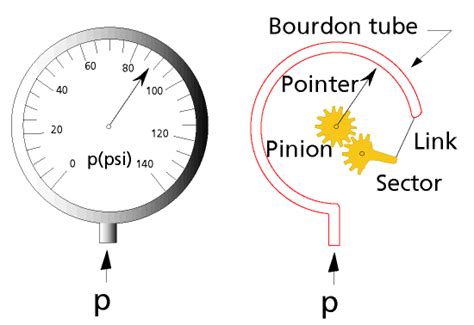 Bourdon Tube Pressure Gauge Working Principle Animation - Inst Tools